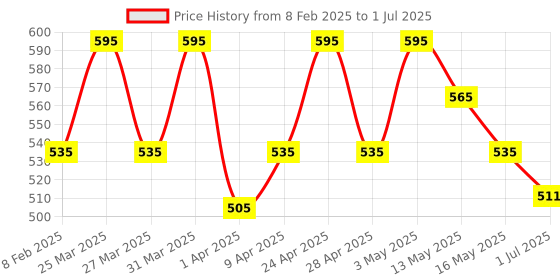 myntra.com Parul Garg Featherlite Matte Liquid Lipstick - 2.5 ml - Smitten 55 parul garg Price History Graph from 8 Feb 2025 to 1 Jul 2025