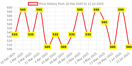 myntra.com Parul Garg Hi-Shimmer Eyeliner Enriched With Argan Oil - 5 ml - Emerald Green - 01 parul garg Price History Graph from 10 Feb 2025 to 12 Jul 2025