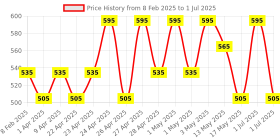 myntra.com Parul Garg Hi-Shimmer Eyeliner Enriched With Argan Oil 5 ml- SapphireBlue 02 parul garg Price History Graph from 8 Feb 2025 to 1 Jul 2025