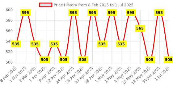 myntra.com Parul Garg Hi-Shimmer Eyeliner With Argan Oil - 5 ml - Amethyst Purple parul garg Price History Graph from 8 Feb 2025 to 1 Jul 2025