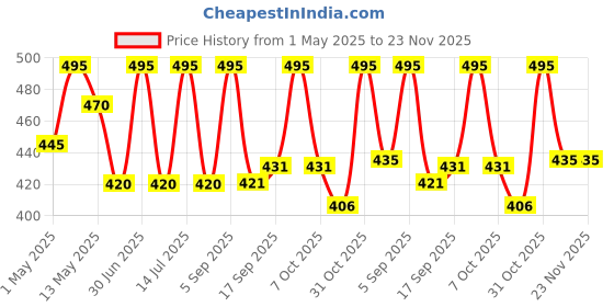 myntra.com Parul Garg Long Stay Creamy Matte Lip Crayon With Vitamin E - 3.2 g - Iconic 62 parul garg Price History Graph from 1 May 2025 to 22 Nov 2025