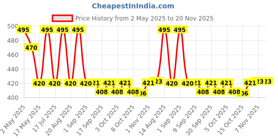 myntra.com Parul Garg Long Stay Creamy Matte Lip Crayon With Vitamin E - 3.2 g - Influencer 89 parul garg Price History Graph from 2 May 2025 to 20 Nov 2025