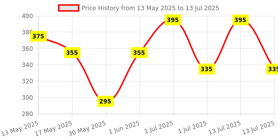 myntra.com Parul Garg Matte Bold Define Kajal For Smooth & Easy Application - 0.3 g - Bulbul parul garg Price History Graph from 13 May 2025 to 13 Jul 2025
