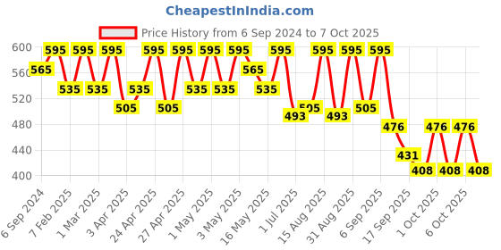 myntra.com Parul Garg Matte Liquid Lipstick - 2.5ml- Romance 45 parul garg Price History Graph from 6 Sep 2024 to 7 Oct 2025