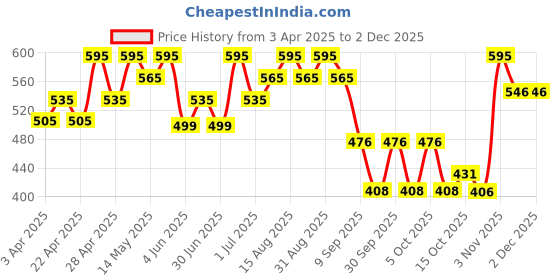 myntra.com Parul Garg Pro Silk Matte Waterproof Liquid Lipstick - 3 ml Juliet Rose parul garg Price History Graph from 3 Apr 2025 to 2 Dec 2025