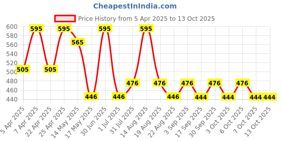 myntra.com Parul Garg Revitalize & Brighten Face Scrub With Almond & Coconut - 50 g parul garg Price History Graph from 5 Apr 2025 to 12 Oct 2025