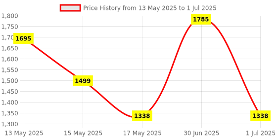 myntra.com Parul Garg Set Of 3 Beauty Multi-Chrome Liquid Eyeliner - 1.6 ml Each - 21-22-23 parul garg Price History Graph from 13 May 2025 to 1 Jul 2025