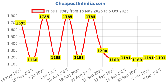 myntra.com Parul Garg Set Of 3 Bold Essentials Liquid Lipstick - 2.5 ml Each - Shade No - 22 - 11 -54 parul garg Price History Graph from 13 May 2025 to 5 Oct 2025