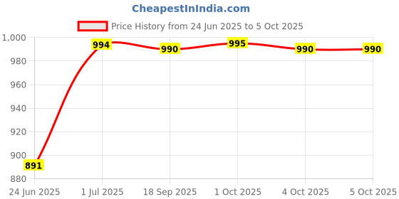 myntra.com Parul Garg Set Of 3 Creamy Matte Lip Crayons - Shade - 11 - 32 - 12 parul garg Price History Graph from 24 Jun 2025 to 5 Oct 2025