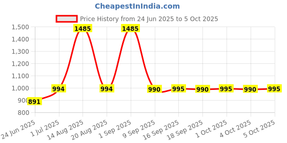 myntra.com Parul Garg Set Of 3 Creamy Matte Lip Crayons - Shade - 11 - 78 - 67 parul garg Price History Graph from 24 Jun 2025 to 4 Oct 2025