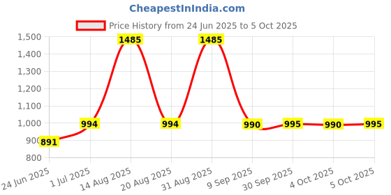 myntra.com Parul Garg Set Of 3 Creamy Matte Lip Crayons - Shade - 23 - 11 - 45 parul garg Price History Graph from 24 Jun 2025 to 5 Oct 2025