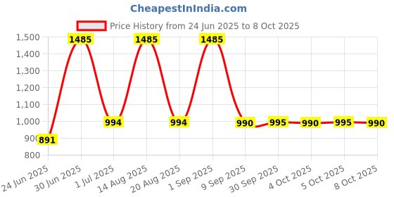 myntra.com Parul Garg Set Of 3 Creamy Matte Lip Crayons - Shade - 89 - 35 - 34 parul garg Price History Graph from 24 Jun 2025 to 8 Oct 2025