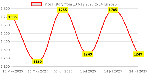 myntra.com Parul Garg Set Of 3 Dusky Trio Featherlite Liquid Lipstick - 2.5 ml Each - 11 - 54 - 32 parul garg Price History Graph from 13 May 2025 to 14 Jul 2025