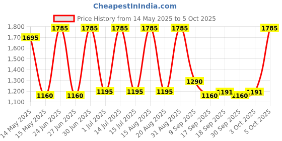 myntra.com Parul Garg Set Of 3 Feather Lite Liquid Lipstick - 2.5 ml Each - Shade No - 44 - 52 - 54 parul garg Price History Graph from 14 May 2025 to 5 Oct 2025