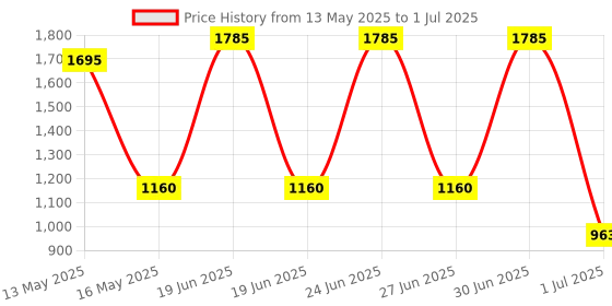 myntra.com Parul Garg Set Of 3 Iconic Essentials Featherlite Liquid Lipstick - 2.5 ml Each - 44-10-52 parul garg Price History Graph from 13 May 2025 to 1 Jul 2025