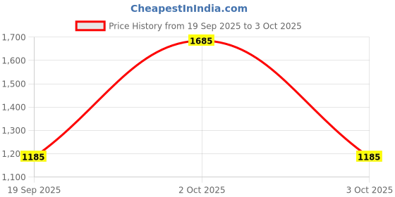 myntra.com Parul Garg Set of 3 Lipsticks parul garg Price History Graph from 19 Sep 2025 to 3 Oct 2025