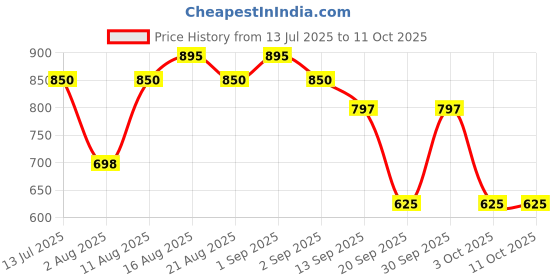 myntra.com Parul Garg Set Of 3 Matte Eye pencil - 3 g, Kajal - 0.32 g & Brush - Classic Black parul garg Price History Graph from 13 Jul 2025 to 11 Oct 2025