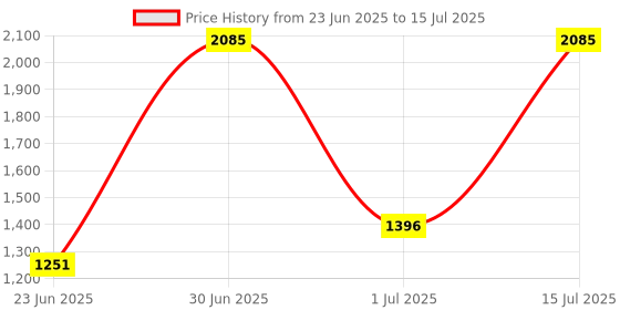 myntra.com Parul Garg Set Of 3 Silk Matte Limited Edition Liquid Lipstick 3 ml Each parul garg Price History Graph from 23 Jun 2025 to 15 Jul 2025