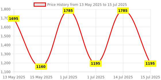 myntra.com Parul Garg Set Of 3 Simply Subtle Liquid Lipstick - 2.5 ml Each - Shade No - 33 - 10 - 55 parul garg Price History Graph from 13 May 2025 to 15 Jul 2025