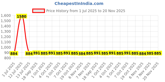 myntra.com Parul Garg Set Of 4 Everyday Basic Long Lasting Kajal - Myna - Koyal - Meen - Saras parul garg Price History Graph from 1 Jul 2025 to 20 Nov 2025