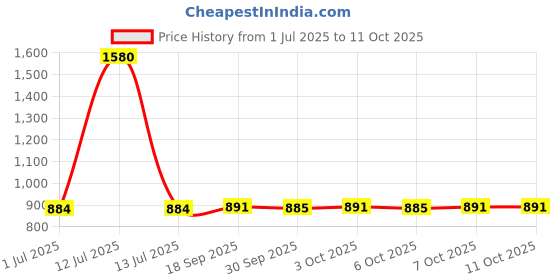 myntra.com Parul Garg Set Of 4 Long Lasting Matte Kajal -0.3 g Each - Kuhu - Koyal - Mayur - Myna parul garg Price History Graph from 1 Jul 2025 to 7 Oct 2025
