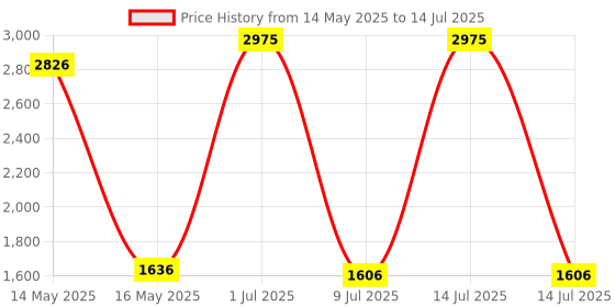 myntra.com Parul Garg Set Of 5 Bold & Beautiful Liquid Lipstick - 2.5 ml Each - Shade 54-22-11-45-32 parul garg Price History Graph from 14 May 2025 to 14 Jul 2025