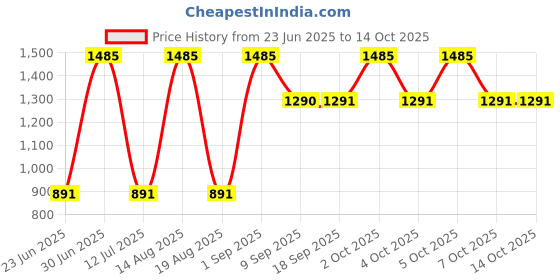 myntra.com Parul Garg Set Of 5 Creamy Matte Lip Crayons - Shade - 23 - 89 - 34 - 88 - 62 parul garg Price History Graph from 23 Jun 2025 to 13 Oct 2025