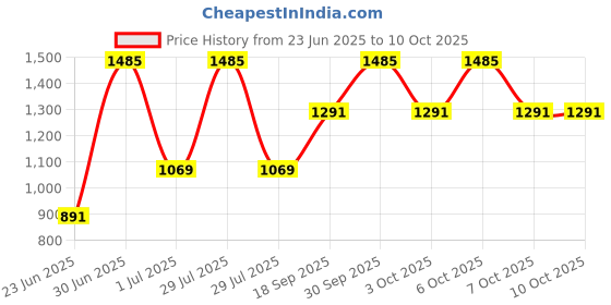 myntra.com Parul Garg Set Of 5 Creamy Matte Lip Crayons - Shade - 32 - 11 - 67 - 78 - 12 parul garg Price History Graph from 23 Jun 2025 to 9 Oct 2025