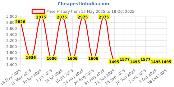 myntra.com Parul Garg Set Of 5 Everyday Classics Liquid Lipstick - 2.5 ml Each - 33 -10 - 55 - 52 -44 parul garg Price History Graph from 13 May 2025 to 17 Oct 2025
