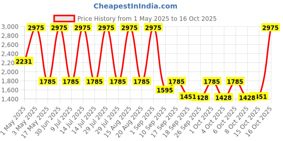 myntra.com Parul Garg Set Of 5 Silk Matte Velvet Long Wear Liquid Lipstick - 3 ml Each parul garg Price History Graph from 1 May 2025 to 15 Oct 2025