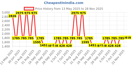 myntra.com Parul Garg Set Of 5 Silk Matte Velvet Long Wear Liquid Lipstick - 3 ml Each parul garg Price History Graph from 13 May 2025 to 27 Nov 2025
