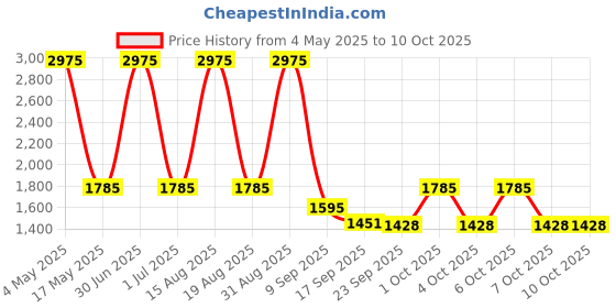 myntra.com Parul Garg Set Of 5 Silk Matte velvet Long Wear Liquid Lipstick - 3 ml Each parul garg Price History Graph from 4 May 2025 to 9 Oct 2025