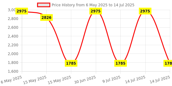 myntra.com Parul Garg Set Of 5 Silk Matte Velvet Long Wear Liquid Lipstick - 3 ml Each parul garg Price History Graph from 6 May 2025 to 14 Jul 2025