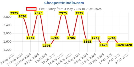 myntra.com Parul Garg Set Of 5 Silk Matte Velvet Long Wear Liquid Lipstick - 3 ml Each parul garg Price History Graph from 3 May 2025 to 8 Oct 2025