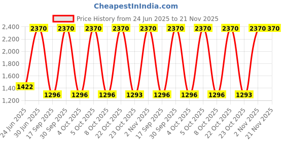 myntra.com Parul Garg Set Of 6 Long Lasting Matte Kajal - Saras - Koyal - Mayur - Myna - Meen - Kuhu parul garg Price History Graph from 24 Jun 2025 to 21 Nov 2025
