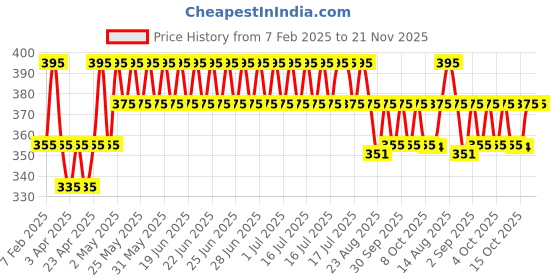 myntra.com Parul Garg Signature Sindoor Pack Liquid & Powder Sindoor 2.5 ml & 15 g parul garg Price History Graph from 7 Feb 2025 to 21 Nov 2025