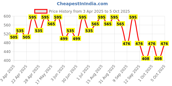 myntra.com Parul Garg Silk Matte Liquid Lipstick -3 ml -Fire Lily parul garg Price History Graph from 3 Apr 2025 to 3 Oct 2025
