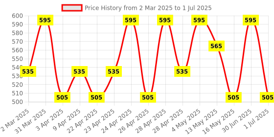 myntra.com Parul Garg Silk Matte Liquid Lipstick With Shea Butter - 3 ml - Cherry Blossom 20 parul garg Price History Graph from 2 Mar 2025 to 1 Jul 2025