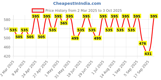 myntra.com Parul Garg Silk Matte Liquid Lipstick With Shea Butter - 3 ml - Chocolate Cosmos 03 parul garg Price History Graph from 2 Mar 2025 to 3 Oct 2025