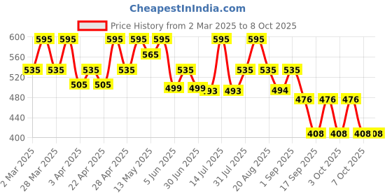 myntra.com Parul Garg Silk Matte Liquid Lipstick With Shea Butter - 3 ml - Daisy 16 parul garg Price History Graph from 2 Mar 2025 to 7 Oct 2025