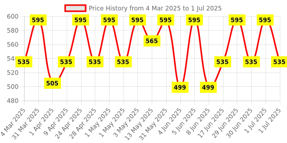 myntra.com Parul Garg Silk Matte Liquid Lipstick With Shea Butter - 3 ml - Hibiscus 01 parul garg Price History Graph from 4 Mar 2025 to 1 Jul 2025