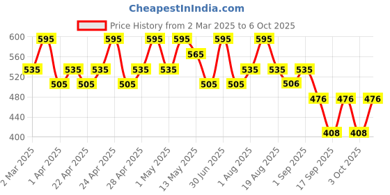 myntra.com Parul Garg Silk Matte Liquid Lipstick With Shea Butter - 3 ml - Lotus 17 parul garg Price History Graph from 2 Mar 2025 to 6 Oct 2025
