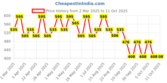 myntra.com Parul Garg Silk Matte Liquid Lipstick With Shea Butter - 3 ml - Orchid 11 parul garg Price History Graph from 2 Mar 2025 to 11 Oct 2025
