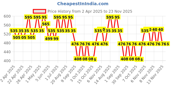 myntra.com Parul Garg Silk Matte Waterproof Liquid Lipstick -3 ml Poppy parul garg Price History Graph from 2 Apr 2025 to 22 Nov 2025