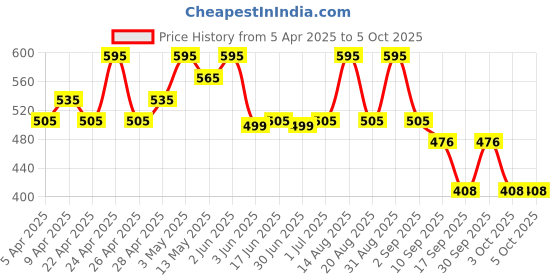 myntra.com Parul Garg Silk Matte Waterproof Liquid Lipstick -3 ml Rosella parul garg Price History Graph from 5 Apr 2025 to 4 Oct 2025