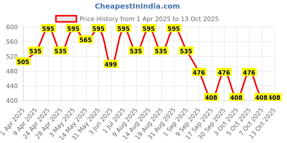 myntra.com Parul Garg Silk Matte Waterproof Liquid Lipstick - 3 mlZinnia parul garg Price History Graph from 1 Apr 2025 to 13 Oct 2025