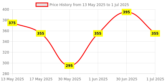 myntra.com Parul Garg Smooth & Easy Application Matte Bold Define Kajal - 0.3 g - Mayur parul garg Price History Graph from 13 May 2025 to 1 Jul 2025