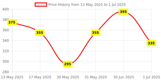 myntra.com Parul Garg Smooth & Easy Application Shimmer Bold Define Kajal - 0.3 g - Morni parul garg Price History Graph from 13 May 2025 to 1 Jul 2025