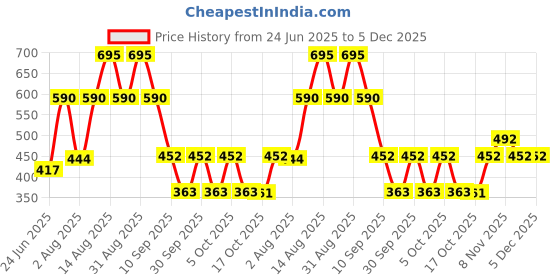 myntra.com Parul Garg Velvet Rose Liquid Blush- 3 ml- Soft Blossom parul garg Price History Graph from 24 Jun 2025 to 4 Dec 2025