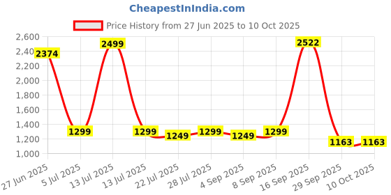 myntra.com PARVOTSAV Ajrak Block Saree parvotsav Price History Graph from 27 Jun 2025 to 9 Oct 2025